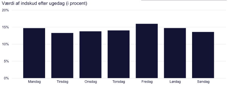 Søjlediagram der viser, værdi af indskud efter ugedage i procent