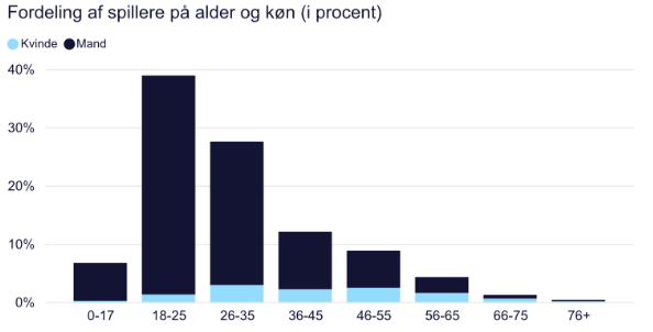 Søjlediagram, som viser Statistik og tendenser for over hvem der spille mest fordel på køn og alder